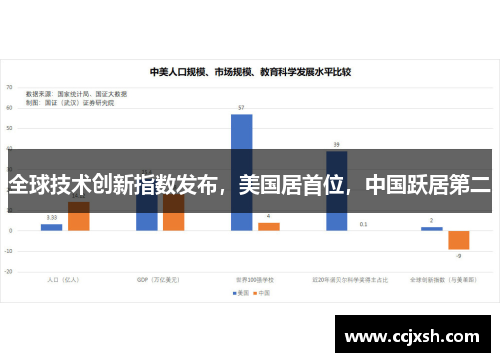 全球技术创新指数发布，美国居首位，中国跃居第二